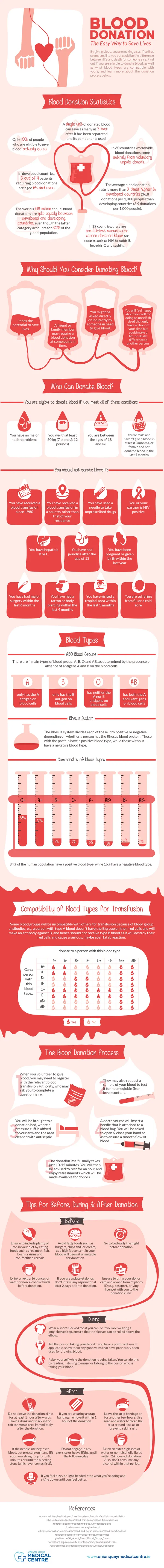 Union Quay - Blood Donation infographic