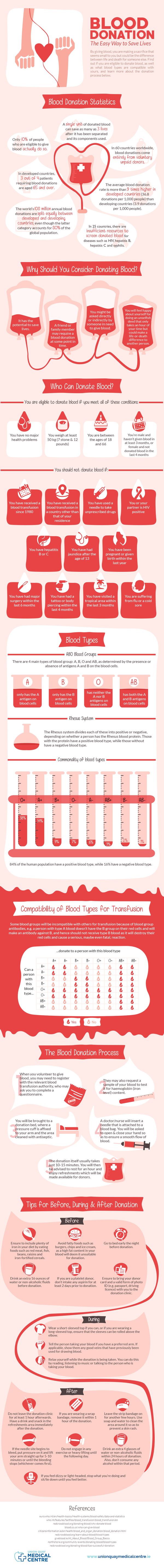 Union Quay - Blood Donation infographic