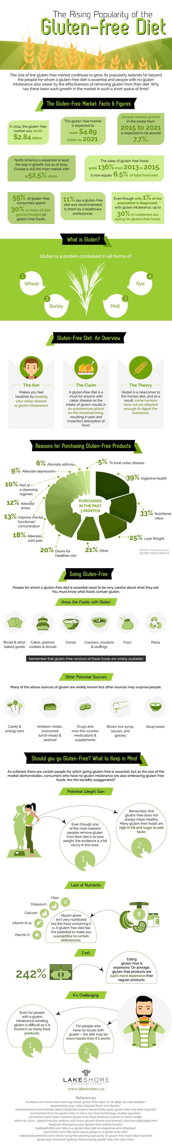 The Rising Popularity of the Gluten-Free Diet-Infographic